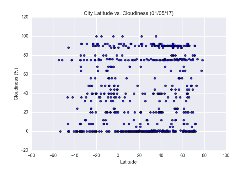 lat_vs_cloudiness_picture_small